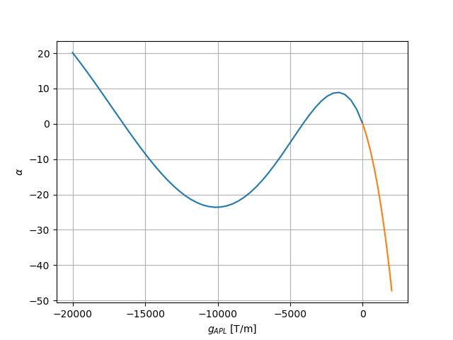 The analytically computed :math:`\alpha` value at the end of the lens, as a function of gradient.